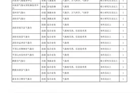 河南气象部门拟招聘63人，每月最多补贴1500元图片