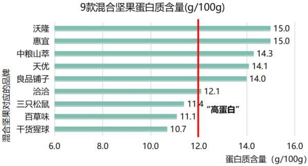 一小袋约等于一碗饭！9款品牌坚果营养、安全测评结果来了