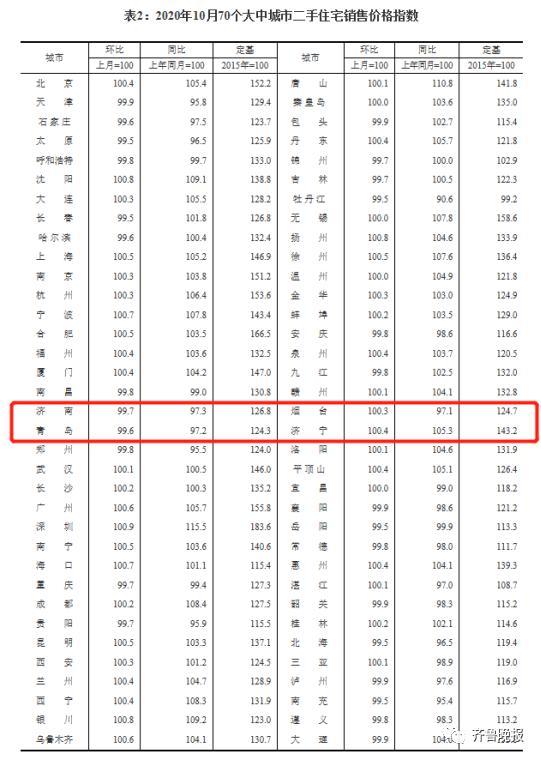 济南新房价格继续回落，二手房价格三连降！10月最新房价出炉