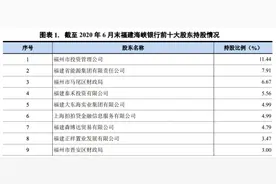 海峡银行临时取消二级资本债发行，包商银行全额减记的影响？图片
