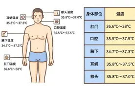 体温多高算是发热？关于测量体温，一次讲清楚图片
