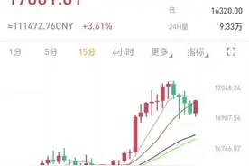 “巨鲸”灰度再出手！比特币三天大涨1000美元突破17000美元关口图片