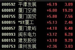 厦门迎重大利好，区域板块大涨，本地股哪家强？图片
