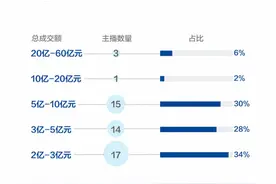 夫妻档直播关系最稳固？垂直品类主播客单价高过薇娅、李佳琦图片