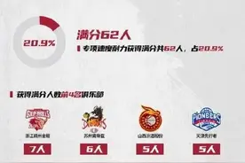 7人体测满分！浙江成超级强队真因曝光：感谢辽宁80岁老帅图片