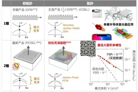 进展 | 狄拉克涡旋拓扑光腔图片