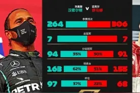 数据显示汉密尔顿追平舒马赫纪录 谁是更伟大车手？图片