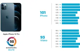 DxOMark公布iPhone 12 Pro自拍成绩：98分排名第七图片