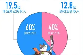 黑镜财报｜B站提前完成全年MAU目标 工地视频翻车暴露内容风气隐忧图片