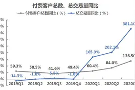拆财报丨IPO市场活跃推动富途交易量破万亿，公司收入结构稳定图片