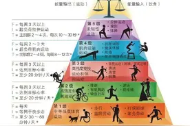 运动量有个健康阶梯！太低没效果，超量易受伤图片