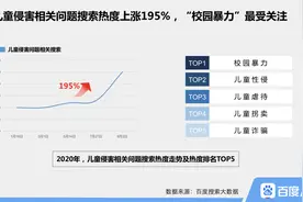 世界儿童日搜索大数据：开学后校园霸凌热度上涨81%，用户最关注如何应对图片