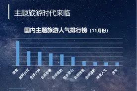 “主题旅游”、“私家团”、“定制游”、“景区预约”、“租车自驾”，中国旅游研究院、携程报告六大关键词，你最pick哪个？图片
