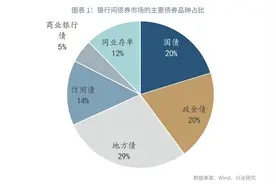 商业银行债券投资行为有何特点？—利率周度观察2020年第35期图片