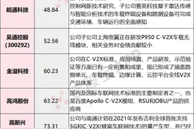 车联网唯一全球标准揭晓，多家无人驾驶初创公司考虑上市，一图了解C-v2x概念股图片