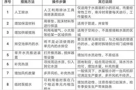 污水处理厂冬季运行手册｜通用版图片