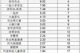 累计下载量占比超过77% 作业帮稳居K12在线教育拍搜类应用第一图片