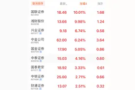 年底冲关又看券商？11只券商股被坚定看好，中信建投与中金首次被给予“买入”评级，生机乍现图片