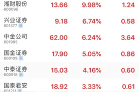 年底冲关又看券商？11只券商股被坚定看好，中信建投与中金首次被给予“买入”评级，生机乍现图片