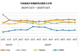 销量最好的居然的是它？10月份日本微单销售排名图片