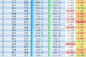 潍坊全国37名，2020年前三季度城市GDP前50强出炉图片