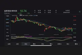 200亿老牌基因公司爆雷！金斯瑞创始人章方良涉嫌走私被捕，股价暴跌近15%！子公司传奇生物也曾受牵连图片