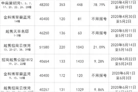 杨柳郡站稳5万+！艮北新城二手房为何贵过城东新城丨思思说板块图片