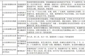 直通部委｜第四批国家工业遗产拟认定名单公示，山东6遗址入选图片