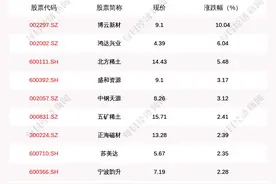 稀土永磁板块走强，29只个股上涨，博云新材上涨10.04%图片