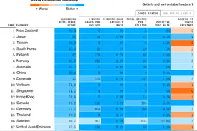 美媒发布疫情下适合居住国家排行榜，中国排名非常有趣图片