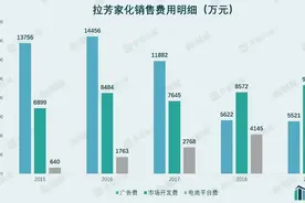 财说｜VNK能带拉芳家化走出困境吗？图片