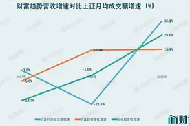 财说｜股票交易员最“熟悉”的通达信，天花板近在眼前图片