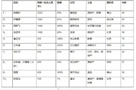 钟慧娟成中国及全球白手起家女首富，财富达1350亿元图片