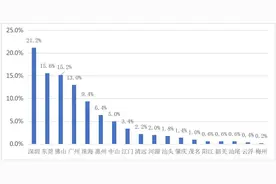 广东制造业500强出炉，肇庆营收增速全省第一图片