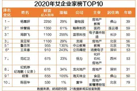 2020中国女富豪出炉：杨惠妍连续4年蝉联中国女首富，这个行业“造富”最多图片