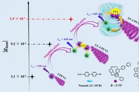国家纳米中心在圆偏振发光材料性能的提升及应用研究中获进展图片