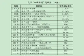 12月1日起，青岛部分公交车开启空调，执行2元票价图片