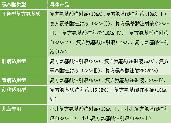 【药师说药】氨基酸的选用有讲究，点开就知道！