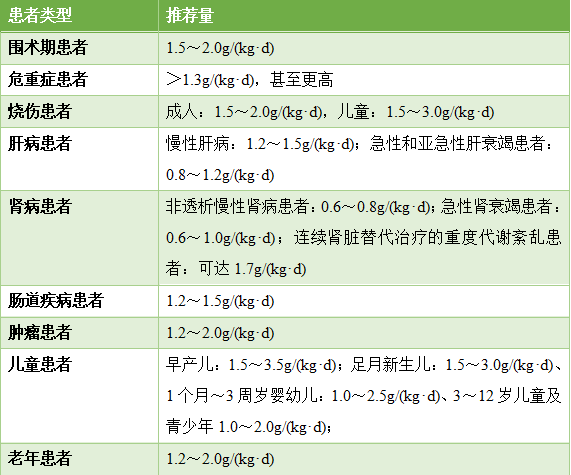 【药师说药】氨基酸的选用有讲究，点开就知道！