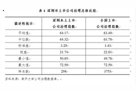 深圳298家上市公司数量创新高，民营上市公司治理指数回升图片