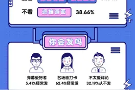 超八成Z世代享受弹幕文化图片