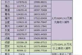 中国高收入城市排行榜：深圳逼近3万美元高居首位，万亿GDP城市中仅重庆落榜图片