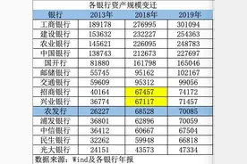 农发行资产增长放缓，2019年规模被兴业、招行超越图片