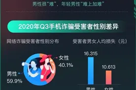 为何手机上被骗的90后男生比女生多？图片