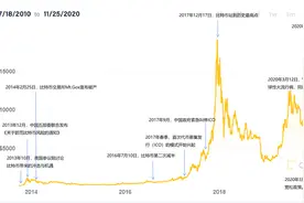 时隔3年比特币创历史新高！市值与摩根大通相当，后市怎么走图片