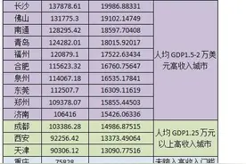 中国高收入城市排行榜：深圳逼近3万美元高居首位图片