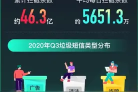 360报告：90后成最大网诈受骗对象，第三季度拦截垃圾短信46.3亿条图片