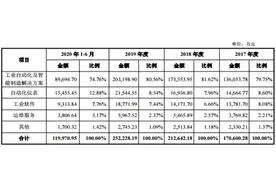 中控技术：工业自动化龙头企业，业绩持续稳定增长图片