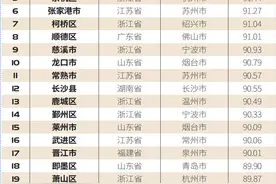 “2020中国县域综合实力百强榜”出炉，山东10地上榜图片