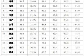 中消协发布4S店服务消费者满意度测评结果：宝骏各项得分均不理想图片